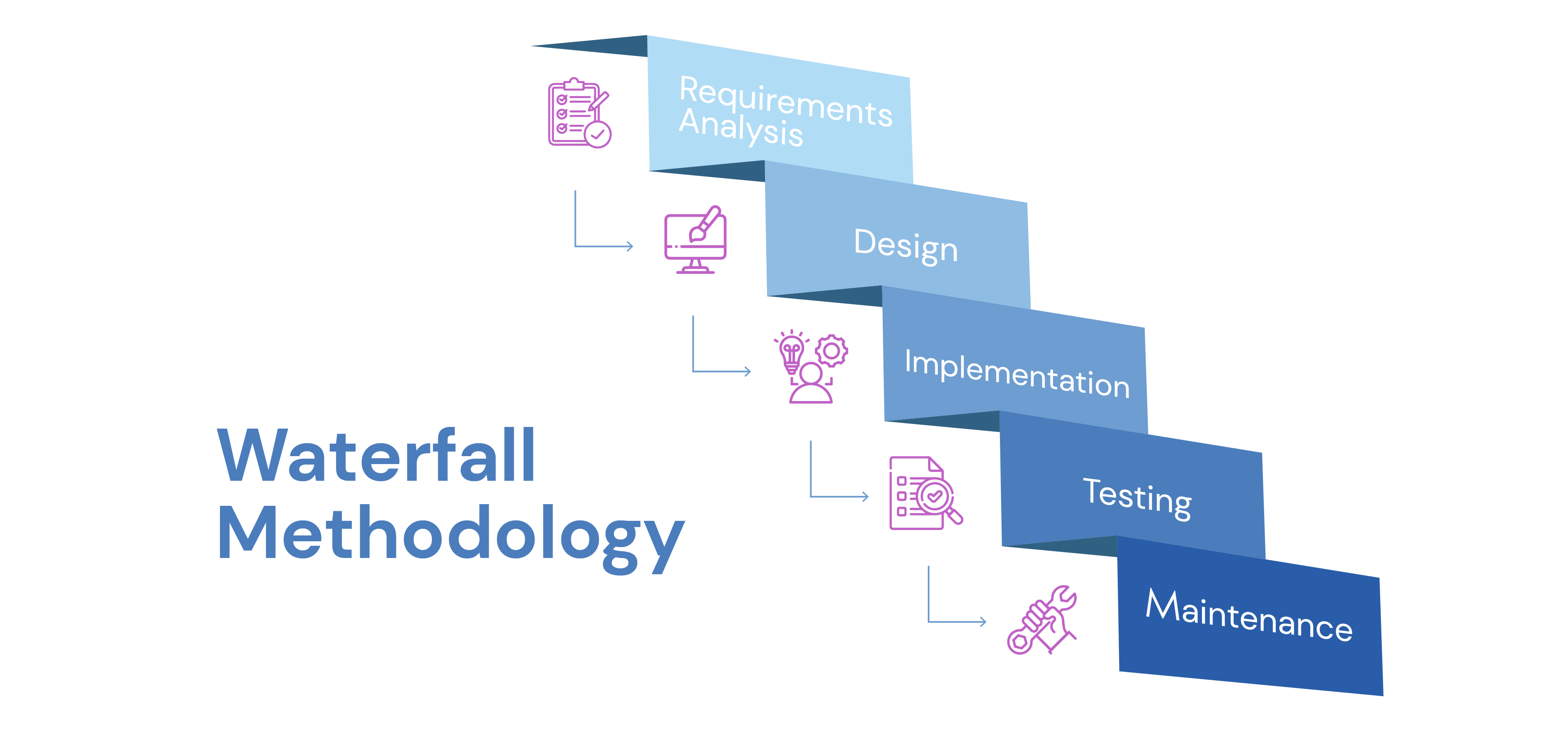 Waterfall Methodology